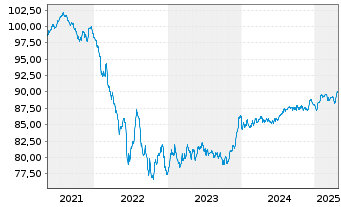 Chart Volkswagen Leasing GmbH Med.Term Nts.v.21(29) - 5 années