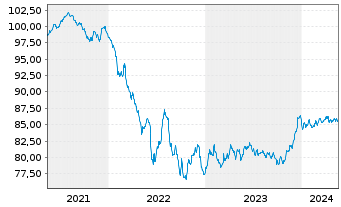 Chart Volkswagen Leasing GmbH Med.Term Nts.v.21(29) - 5 Years