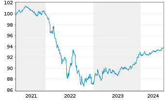 Chart Volkswagen Leasing GmbH Med.Term Nts.v.21(26) - 5 Years