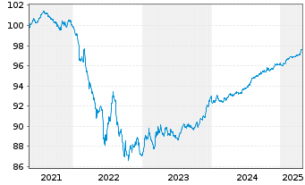 Chart Volkswagen Leasing GmbH Med.Term Nts.v.21(26) - 5 années