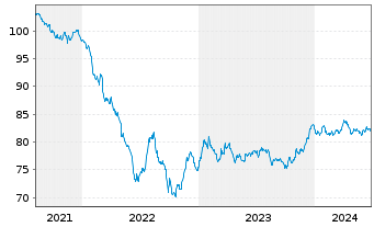 Chart BorgWarner Inc. EO-Bonds 2021(21/31) - 5 Years
