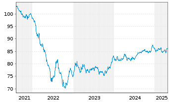 Chart BorgWarner Inc. EO-Bonds 2021(21/31) - 5 Years