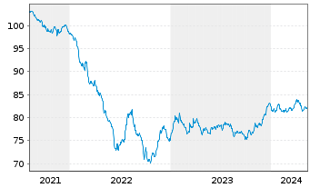 Chart BorgWarner Inc. EO-Bonds 2021(21/31) - 5 années