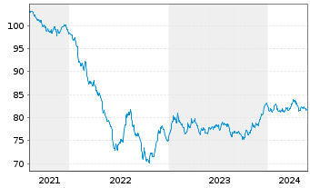Chart BorgWarner Inc. EO-Bonds 2021(21/31) - 5 Years