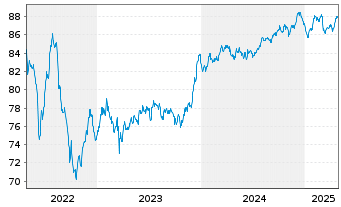 Chart Macquarie Group Ltd. EO-Medium-Term Notes 2021(31) - 5 Years