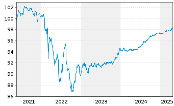 Chart Ryanair DAC EO-Medium-Term Notes 2021(26) - 5 Years