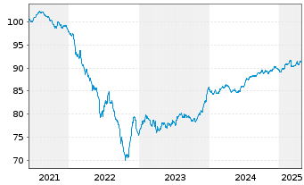 Chart SELP Finance S.a.r.l. EO-Notes 2021(21/29) - 5 années