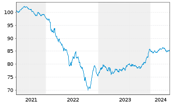 Chart SELP Finance S.a.r.l. EO-Notes 2021(21/29) - 5 Jahre