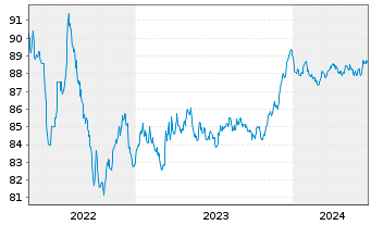 Chart ENI S.p.A. EO-Medium-Term Nts 2021(21/28) - 5 Years