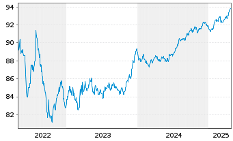 Chart ENI S.p.A. EO-Medium-Term Nts 2021(21/28) - 5 années