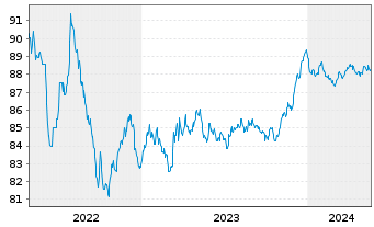 Chart ENI S.p.A. EO-Medium-Term Nts 2021(21/28) - 5 Years