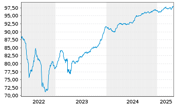 Chart Hammerson Ireland Finance DAC 2021(27/27)Reg.S - 5 Years