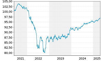 Chart Wabtec Transportation NL B.V. EO-Notes 2021(21/27) - 5 Years