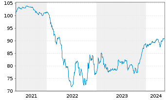 Chart Dana Financing Luxembourg Sarl 2021(21/29)Reg.S - 5 Years