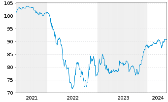 Chart Dana Financing Luxembourg Sarl 2021(21/29)Reg.S - 5 années