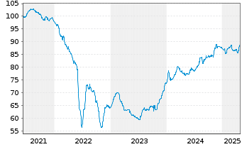 Chart Balder Finland Oyj EO-Medium-Term Nts 2021(21/30) - 5 Jahre