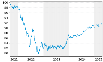 Chart Svenska Handelsbanken AB EO-Pref.MTN 2021(28)Reg.S - 5 Years