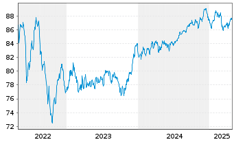 Chart Bank of America Corp. Med.-T.Nts 2021(21/32) - 5 Years