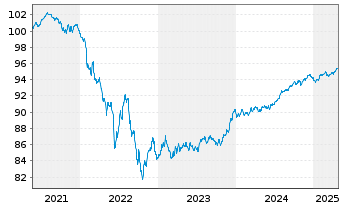 Chart Bank of America Corp. Med.-T.Nts 2021(21/28) - 5 Years