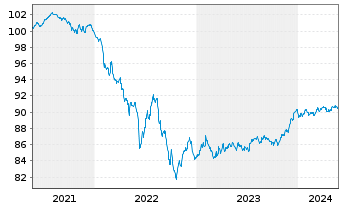 Chart Bank of America Corp. Med.-T.Nts 2021(21/28) - 5 Years