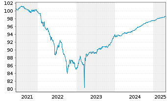 Chart Credit Suisse AG (Ldn Br.) EO-Med.T.Nts 2021(26) - 5 années