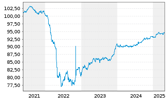 Chart Orlen S.A. EO-Med.-Term Nts 21(28/28) - 5 années