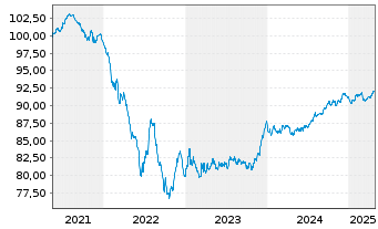 Chart American Tower Corp. EO-Notes 2021(21/29) - 5 Years