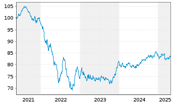 Chart American Tower Corp. EO-Notes 2021(21/33) - 5 Years