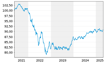 Chart Metropolitan Life Global Fdg I EO-MTN. 2021(29) - 5 Jahre