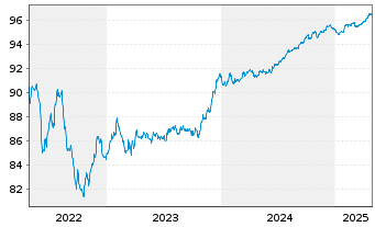 Chart Caixabank S.A. EO-FLR Med.-T.Nts 2021(27/28) - 5 Years