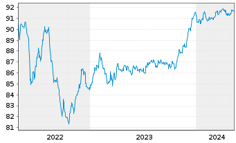 Chart Caixabank S.A. EO-FLR Med.-T.Nts 2021(27/28) - 5 années
