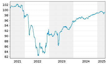 Chart Arcelik A.S. EO-Notes 2021(21/26) Reg.S - 5 années