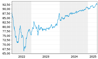 Chart CIMIC Finance Ltd. EO-Medium-Term Nts 2021(21/29) - 5 Jahre