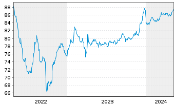 Chart CIMIC Finance Ltd. EO-Medium-Term Nts 2021(21/29) - 5 années