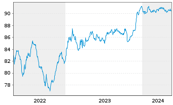 Chart Technip Energies N.V. EO-Notes 2021(21/28) - 5 Years