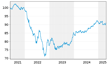 Chart Merlin Properties SOCIMI S.A. EO-MTN. 2021(21/30) - 5 Years