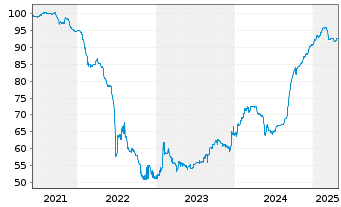 Chart Citycon Oyj EO-FLR Notes 2021(21/Und.) - 5 années