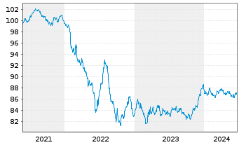 Chart AstraZeneca PLC EO-Medium-Term Nts 2021(21/29) - 5 années