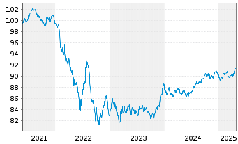 Chart AstraZeneca PLC EO-Medium-Term Nts 2021(21/29) - 5 Years