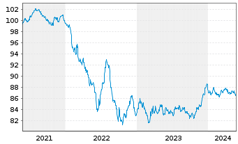Chart AstraZeneca PLC EO-Medium-Term Nts 2021(21/29) - 5 Years