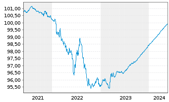 Chart Novo Nordisk Finance [NL] B.V. EO-Nts. 2021(21/24) - 5 Years