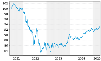 Chart Novo Nordisk Finance [NL] B.V. EO-Nts. 2021(21/28) - 5 Years