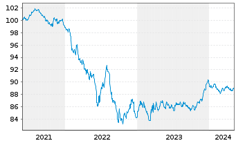 Chart Novo Nordisk Finance [NL] B.V. EO-Nts. 2021(21/28) - 5 Jahre