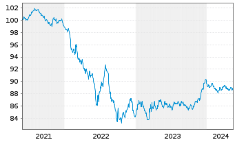 Chart Novo Nordisk Finance [NL] B.V. EO-Nts. 2021(21/28) - 5 années