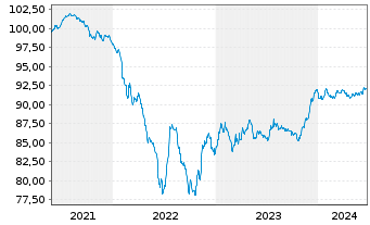 Chart Cellnex Finance Company S.A. EO-MTN. 2021(21/28) - 5 années