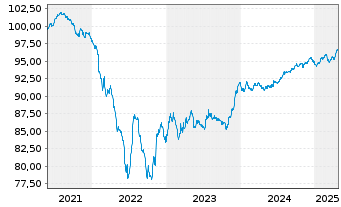 Chart Cellnex Finance Company S.A. EO-MTN. 2021(21/28) - 5 années