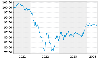 Chart Cellnex Finance Company S.A. EO-MTN. 2021(21/28) - 5 années