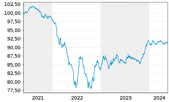 Chart Cellnex Finance Company S.A. EO-MTN. 2021(21/28) - 5 Jahre