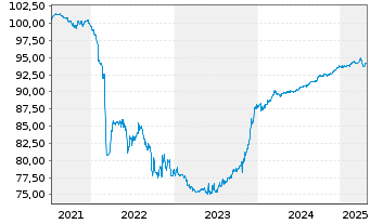 Chart Raiffeisenbank a.s. EO-FLR Non-Pref. MTN 21(27/28) - 5 Years