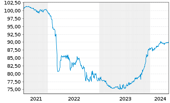 Chart Raiffeisenbank a.s. EO-FLR Non-Pref. MTN 21(27/28) - 5 années